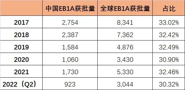 2017财年至2022财年第二季度的职业类移民签证获批数据