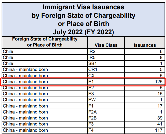 7月美国移民的大陆申请人数量