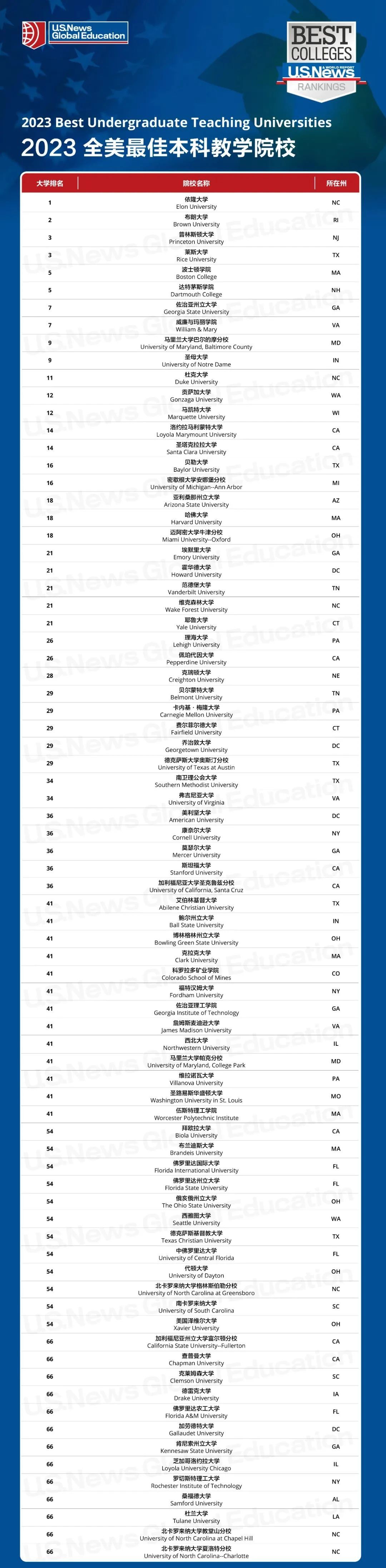 全美最佳本科教学院校排名