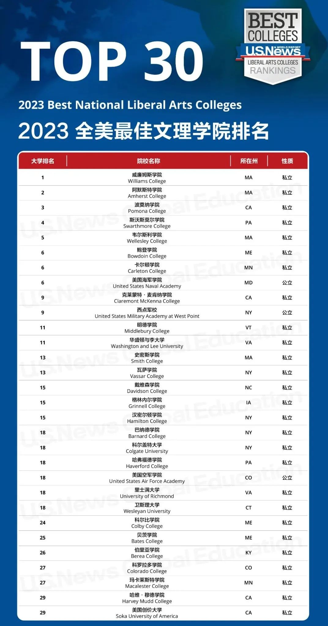 全美最佳文理学院排名