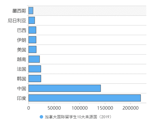 加拿大国际留学生十大来源国