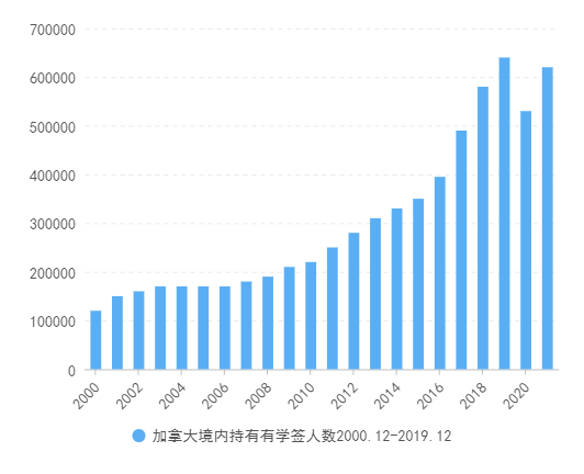 加拿大境内持有有效学签人数