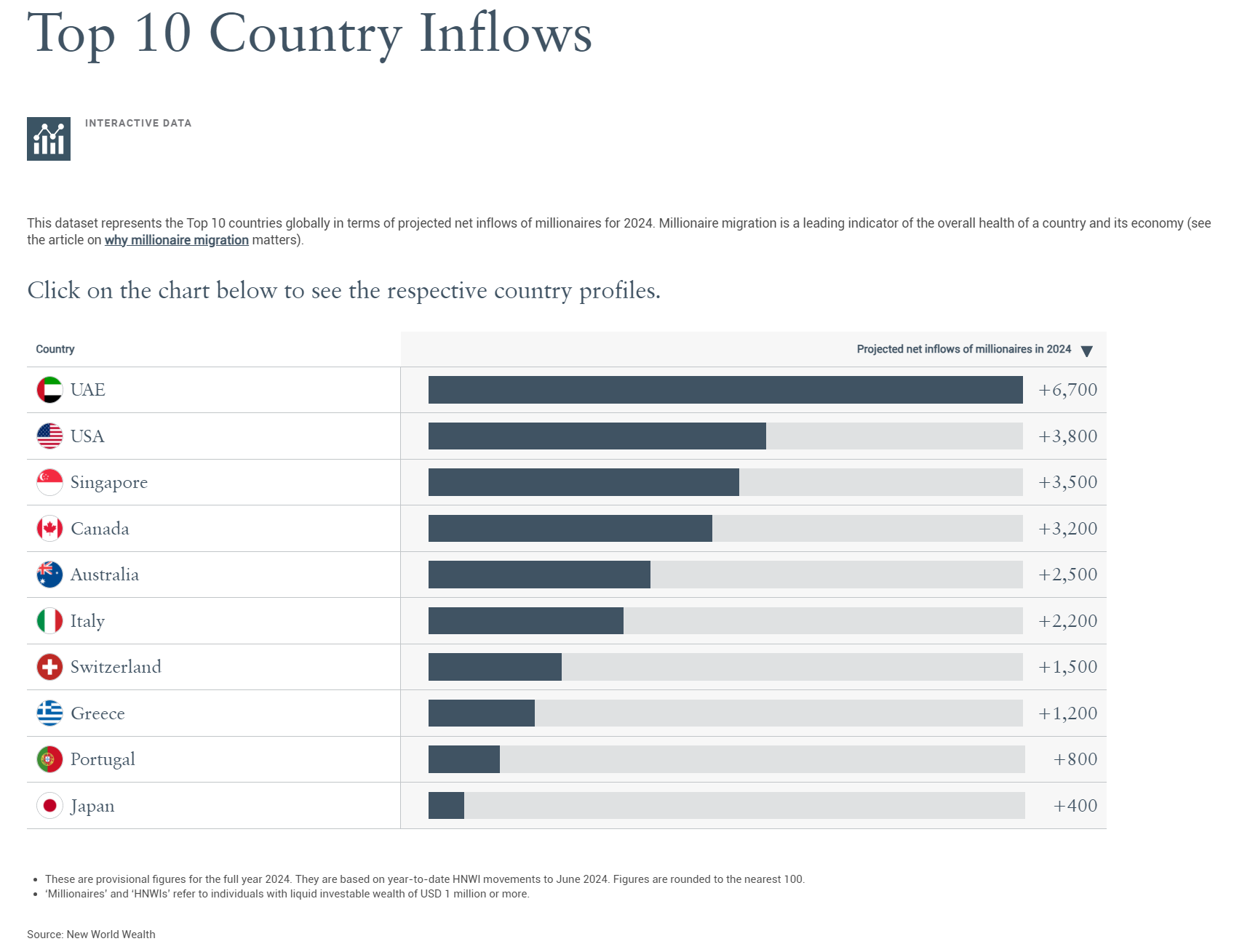 Country Inflows _ Wealth Migration 2024 _ Henley &.png