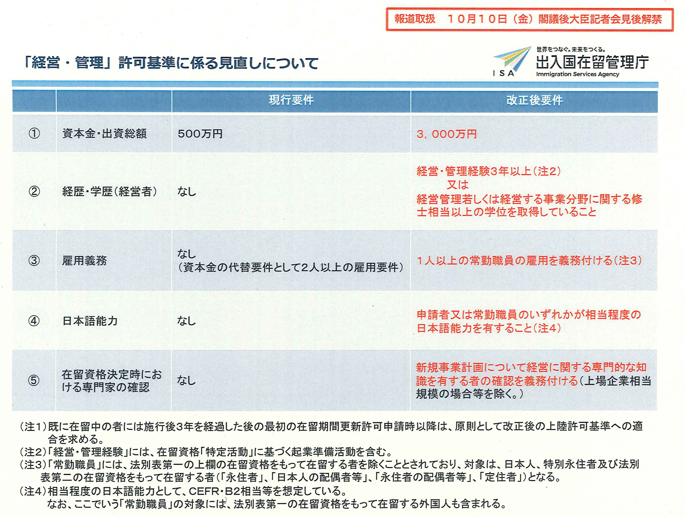 在留資格「経営・管理]の改正関係資料.jpg
